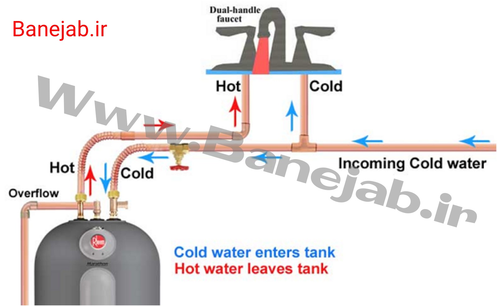 ارتباط مسیرهای آب گرم و سرد سیستم لوله کشی ساختمان